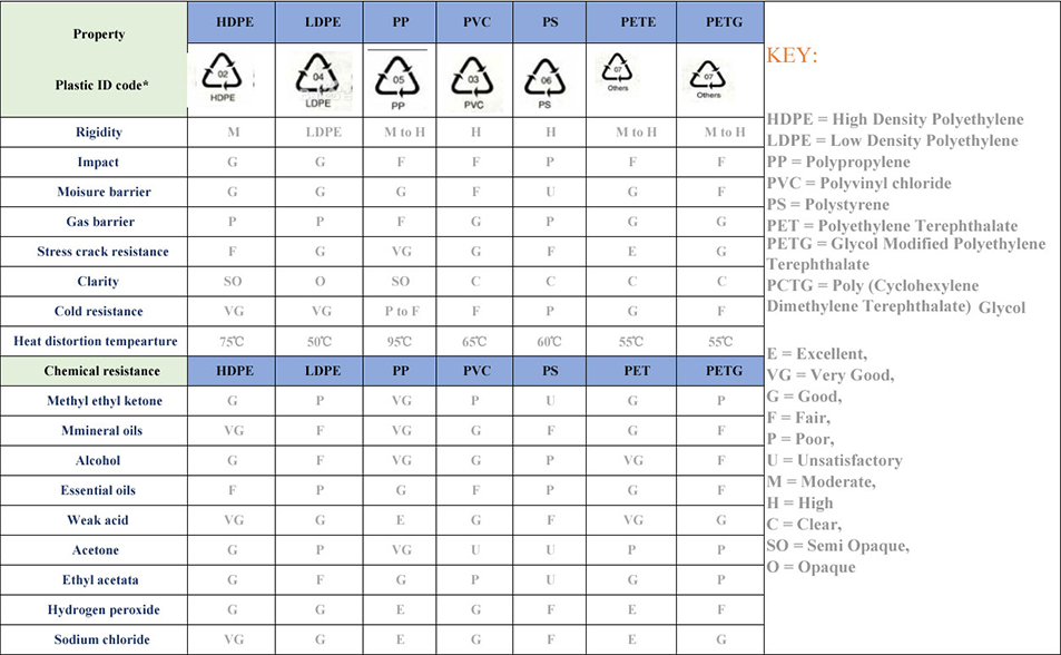 Plastics material analyze and Property comparison table